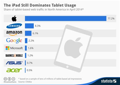 Chart: The iPad Still Dominates Tablet Usage | Statista