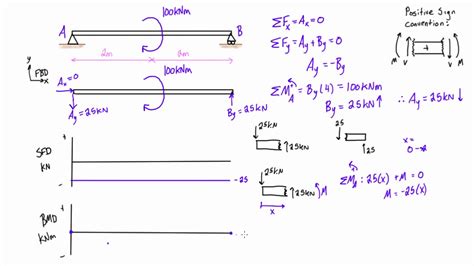 [DIAGRAM] Shear Force And Bending Moment Diagram Solved Examples ...