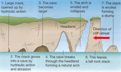 The Erosion Deposition Process Answer Key