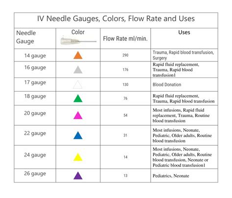 Peripheral Iv Catheters Colors Sizes And Flow Rates Management – NBKomputer