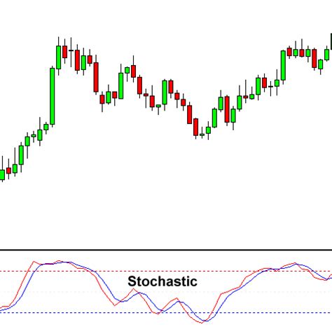 How to Use Stochastic Indicator for Forex Trading - Babypips.com