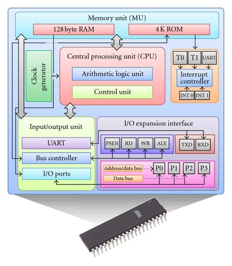 Architecture Of 8051 Controller Techknow - Riset