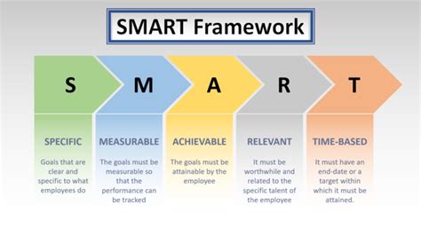 SMART Goals Process Flow Diagram - Career Growth