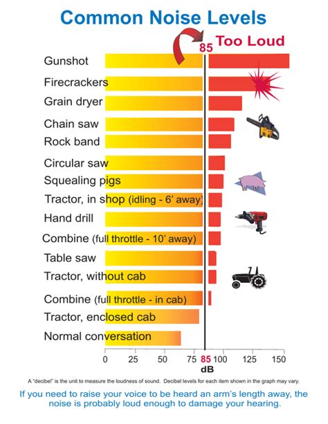 Common Noise Levels