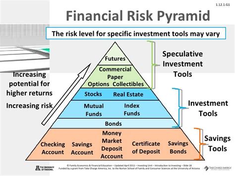 Investment risk pyramid | The world of investment