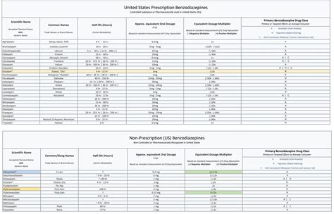 Benzodiazepine Dose Conversion Chart