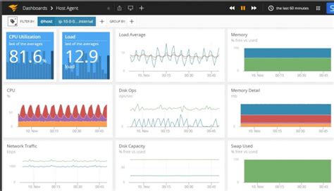 A Brief Guide to Database Monitoring - AppOptics Blog