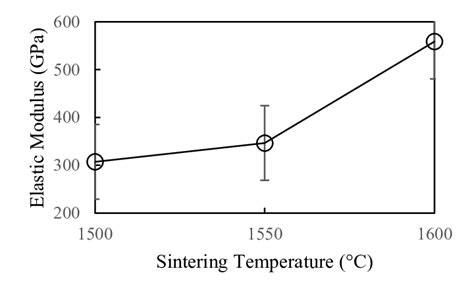 Elastic modulus measurements of samples. | Download Scientific Diagram