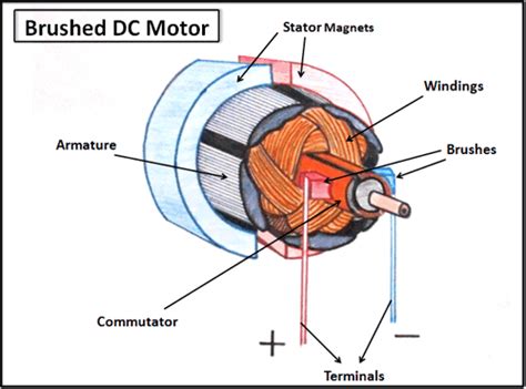 Clemson Vehicular Electronics Laboratory: Brushed DC Motors