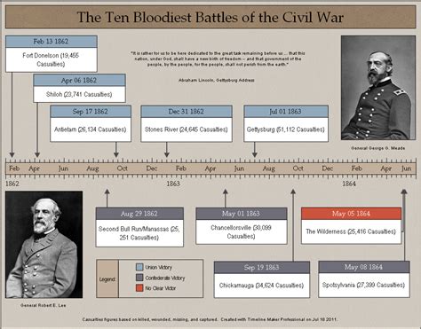 Civil War History timeline created with Timeline Maker Pro.