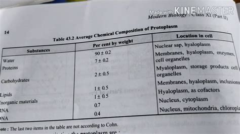 Chemical composition of protoplasm - YouTube