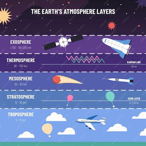 Premium Vector | Earth atmosphere layers List of exosphere thermosphere mesosphere stratosphere ...