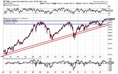 Trading The Contrarian Style by Clarence Yo : FTSE 100 Chart Analysis