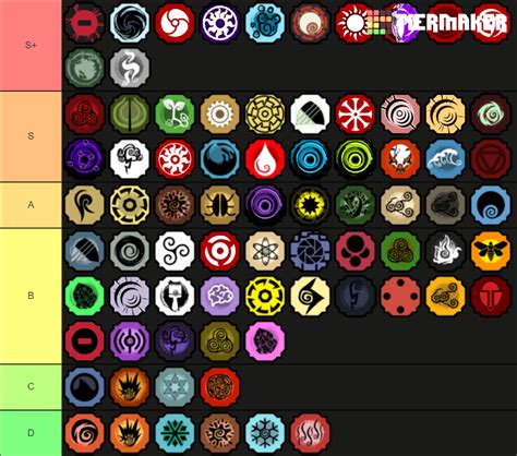 Shindo Life Bloodlines v80 Tier List (Community Rankings) - TierMaker