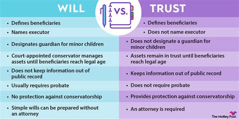 Will vs. Trust: Learn the Differences | The Motley Fool