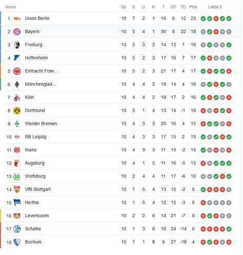 [1. Bundesliga] Table after week 10. Union Berlin remains at the top of the table : r/soccer