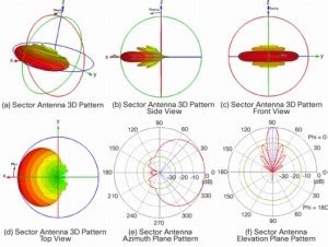 Sector Antenna 3D Radiation Pattern | RAYmaps