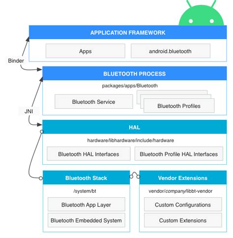 Bluetooth | Android Open Source Project