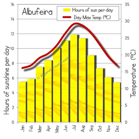 Albufeira weather and when to visit?