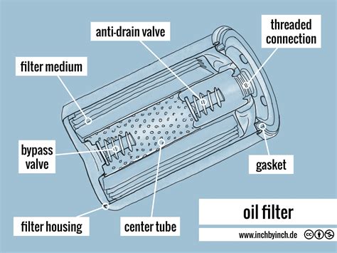 INCH - Technical English | oil filter