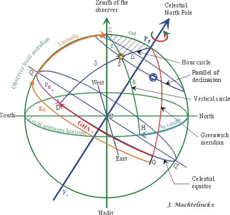 Hubble blog: celestial navigation