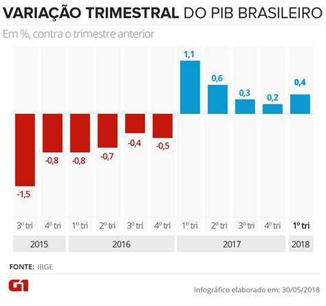 PIB do Brasil cresce 0,4% no 1º trimestre e recuperação da economia segue em ritmo lento – Xodó News