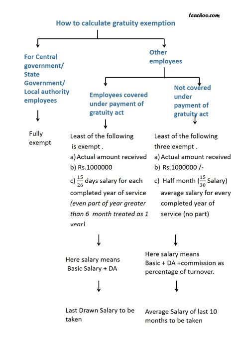 Gratuity - Taxability Of Retirement Benefits