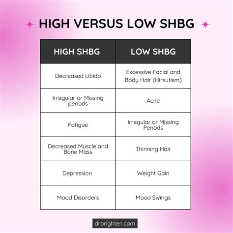 Symptoms of High or Low SHBG Levels, and How to Change It