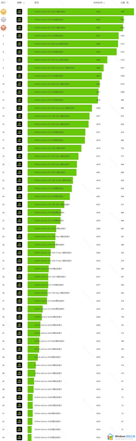 英伟达nvidia显卡性能排名_英伟达显卡排行榜2023年1月-windows系统之家