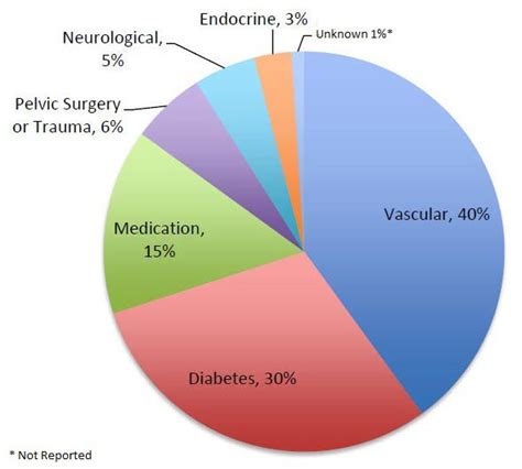 Impotence Treatments | Surgery for ED | What are the Causes of ED