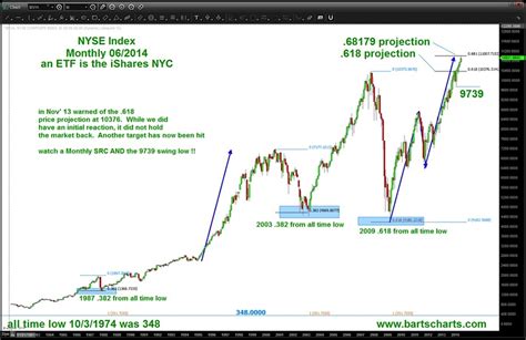 Why Investors Should Watch This NYSE Divergence - See It Market