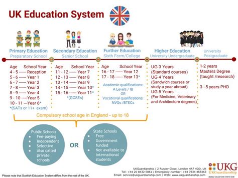 UK education system | Uk education system, Uk education, British ...