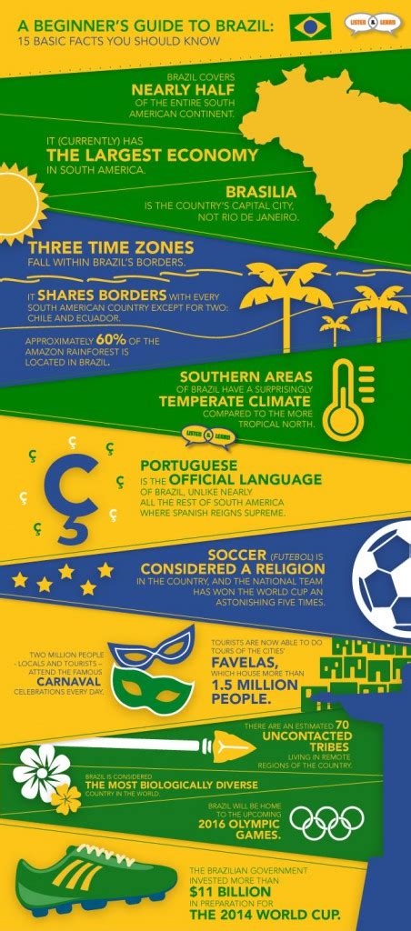 A Beginner’s Guide to Brazil: 15 Basic Facts You Should Know | Listen & Learn USA