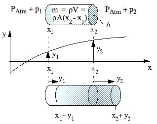 Physclips: Sound wave equation