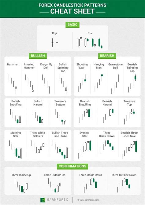 Cheat Sheet with 26 Japanese Candlestick Chart Patterns Specific to Forex Trading #Forex ...