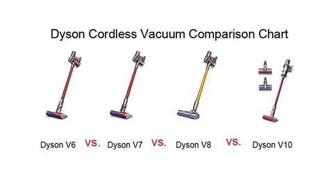 Dyson Cordless Vacuum Comparison Chart: Comparing Best With The Best - Powertoollab