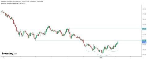 Dolar Ciddi Bir Yükselişe mi Hazırlanıyor? | Investing.com