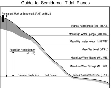 Semidiurnal tidal planes (Maritime Safety Queensland)