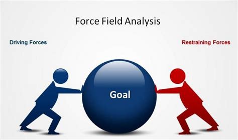 Force field analysis | Marketing91