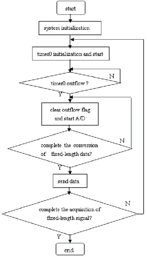 The programming flow chart of lower computer system | Download Scientific Diagram