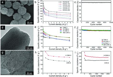 Mesoporous carbon materials with different pore structures as... | Download Scientific Diagram