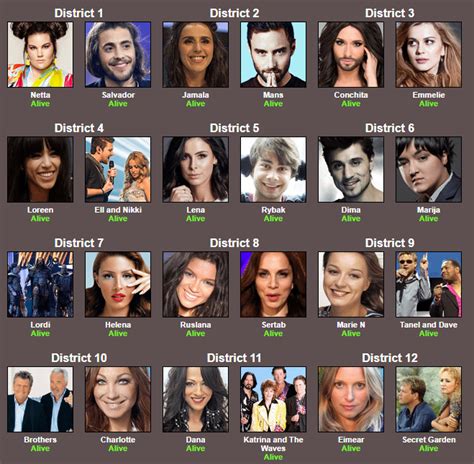 i just started a hunger games' simulator with the most recent esc winners : r/eurovision