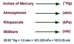 Atmospheric Pressure: force exerted by the weight of the air