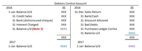 Control Accounts | accountingexplained