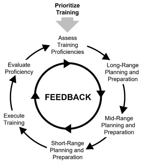 Training Fact Sheet: Prioritizing Training: Determining What to Train ...