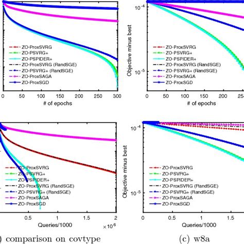 Comparison of different zeroth-order algorithms for logistic regression... | Download Scientific ...