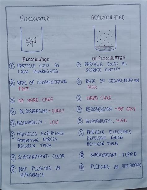 Difference between Flocculated and Deflocculated Suspension