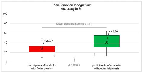 Diagnostics | Free Full-Text | Is There a Difference in Facial Emotion ...