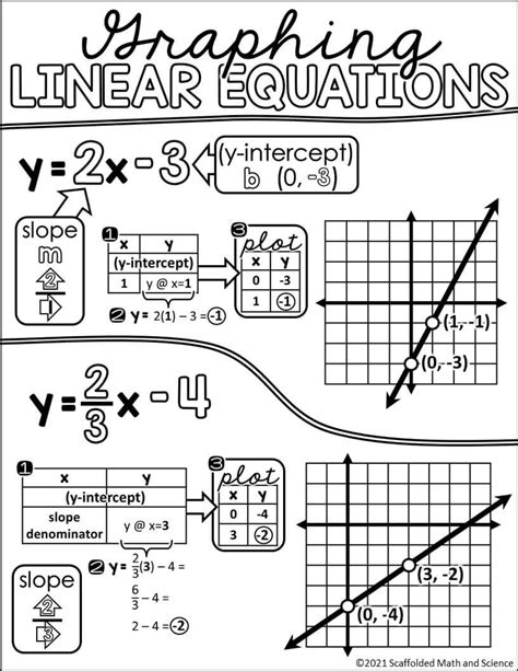 Graphing linear equations cheat sheet – Artofit