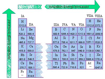 what is ionization energy?